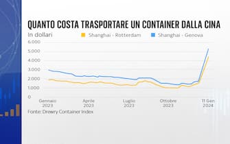 Quanto costa trasportare container dalla Cina