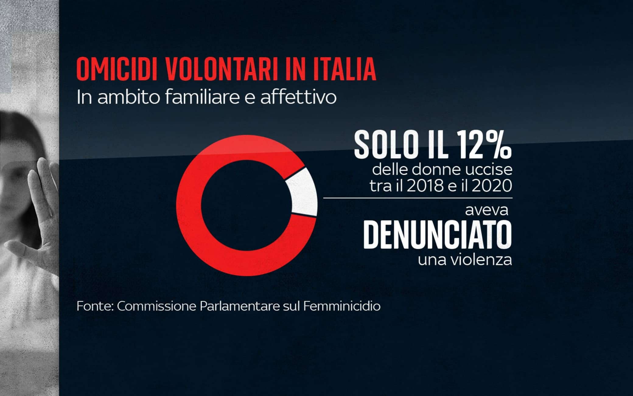 Femminicidi Italia 2021