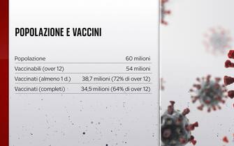 Grafiche coronavirus: popolazione e vaccini