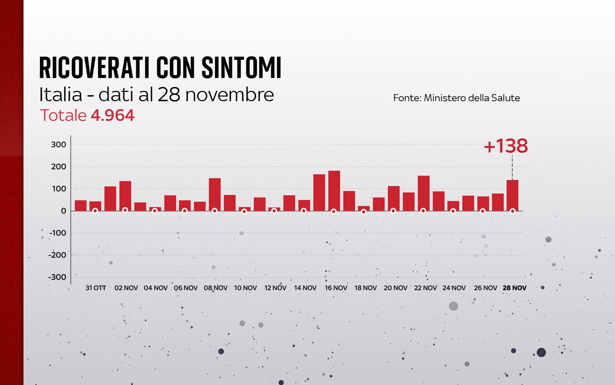 Grafiche coronavirus: i ricoverati con sintomi