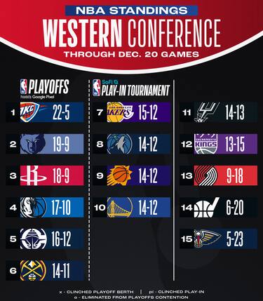 LA CLASSIFICA A OVEST