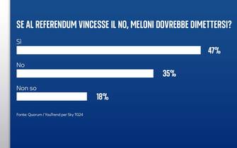 Sondaggio riforma costituzionale Quorum/YouTrend