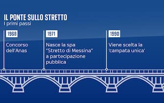 Grafica tappe progetto ponte sullo Stretto di Messina