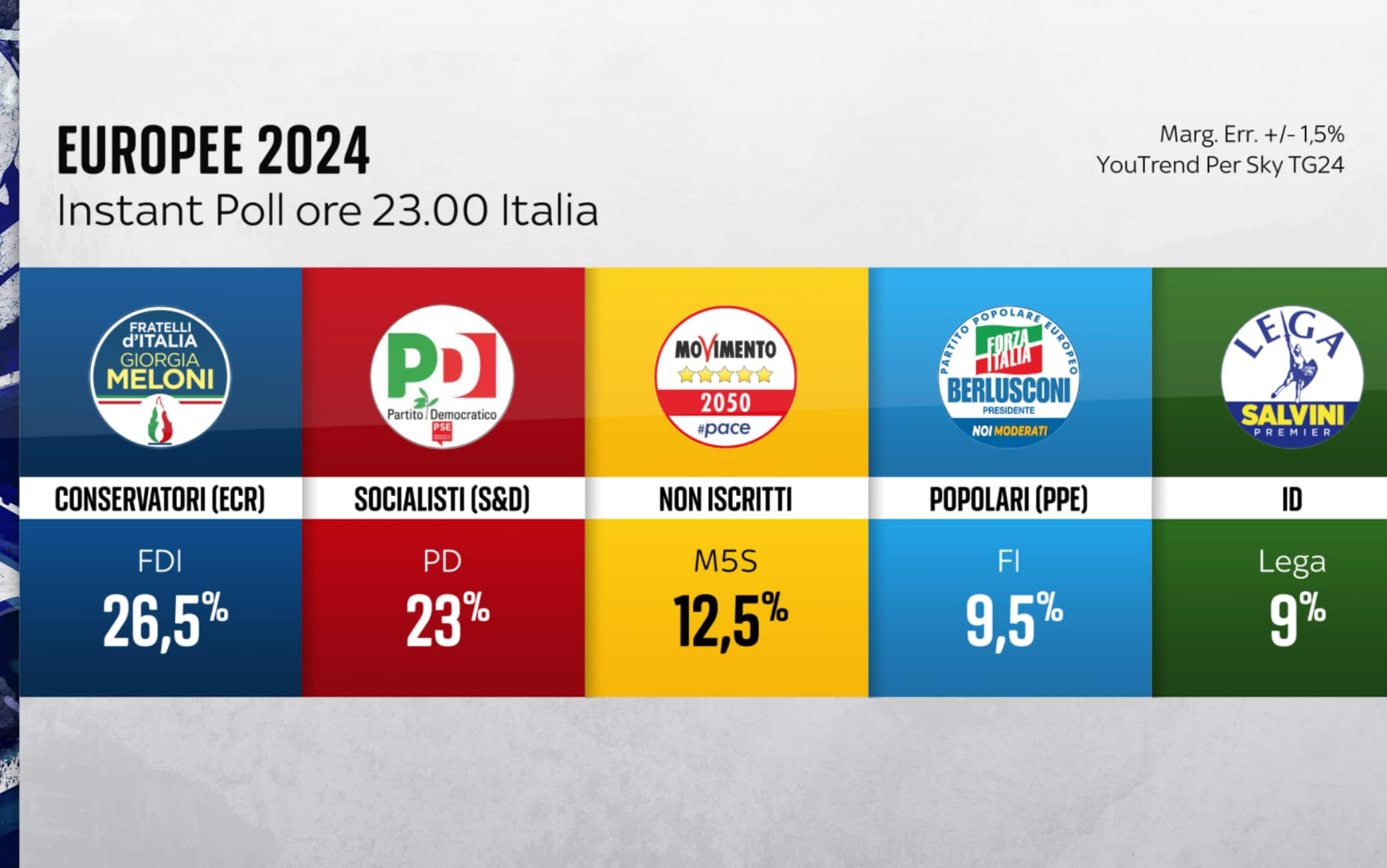 Risultati Elezioni Europee, FdI Primo Partito Italiano | Sky TG24