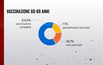 Vaccinazione 60-69 anni