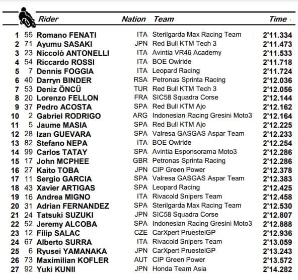 Moto3, GP Silverstone: i risultati delle prove libere