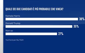 Sondaggio Quorum/YouTrend per Sky TG24