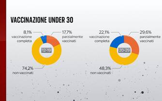 Vaccinazione under 30