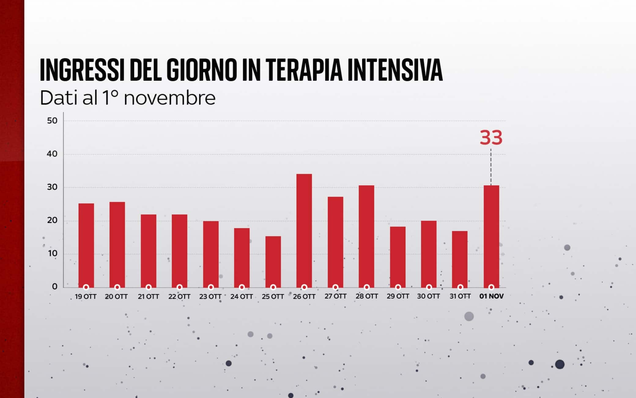 Ingressi in terapia intensiva