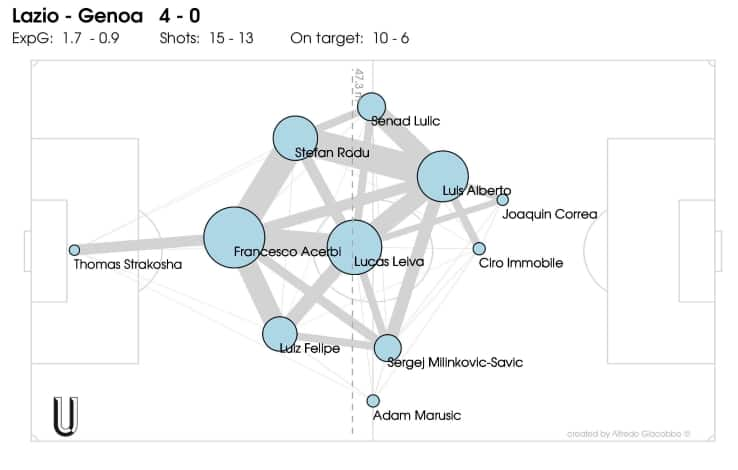 La passmap della Lazio contro il Genoa