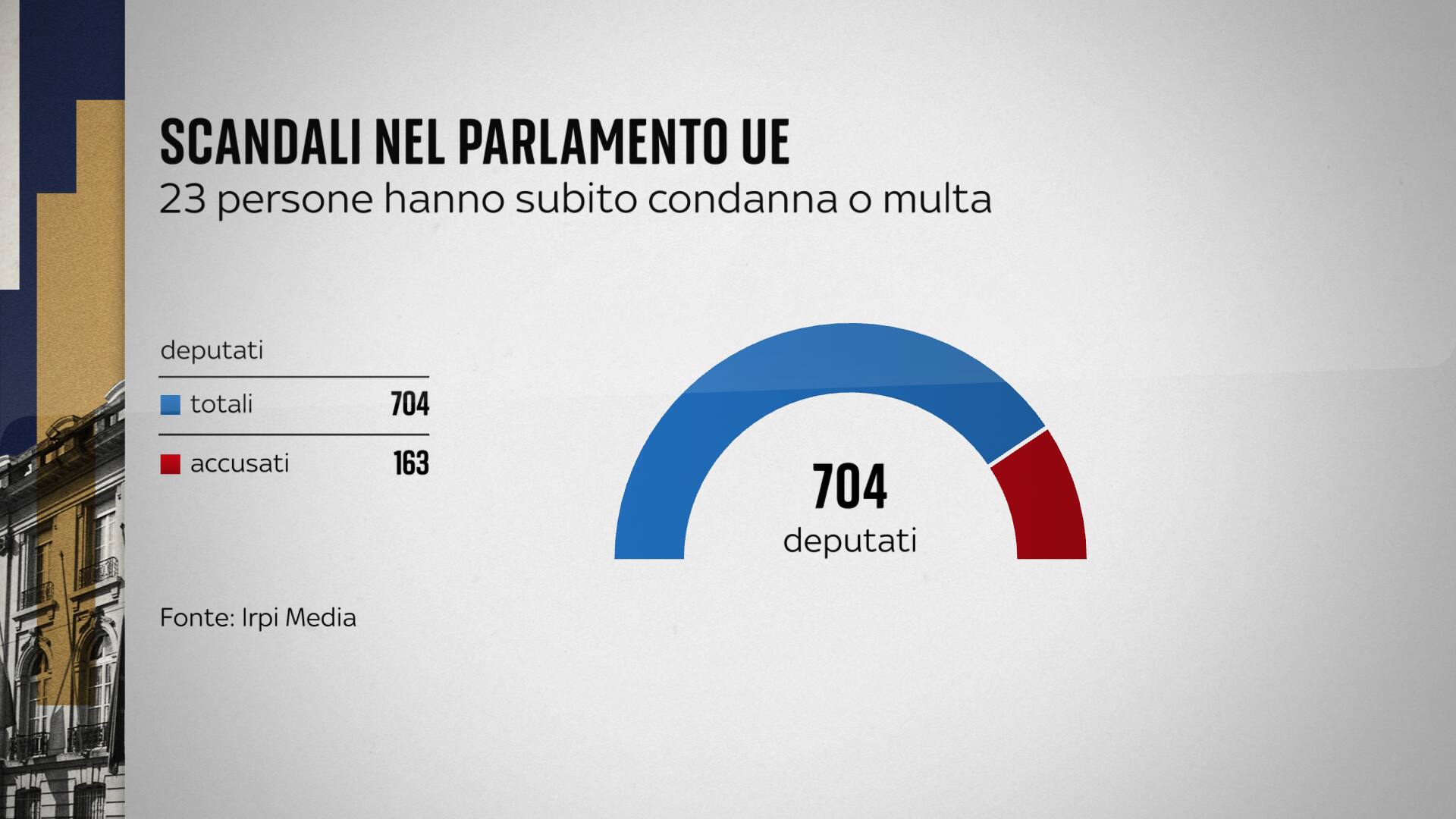 163 deputati su 704 attuali sarebbero stati coinvolti in scandali di varia entità