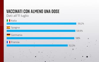 Grafiche coronavirus: i vaccinati con almeno una dose nei diversi Paesi