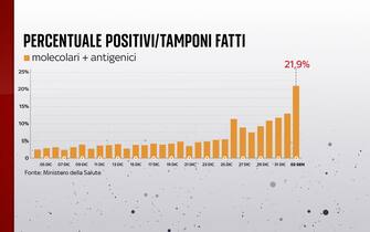 Percentuale di positivi al Covid in Italia