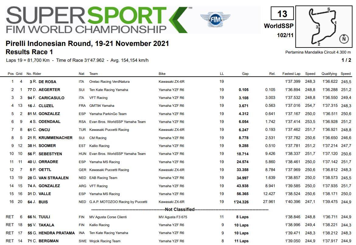 ordine arrivo supersport indonesia