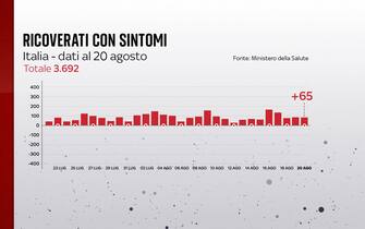 Grafiche coronavirus: i ricoverati con sintomi