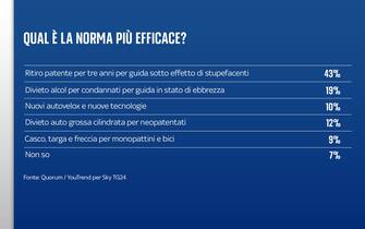 Sondaggio Quorum/YouTrend per Sky TG24