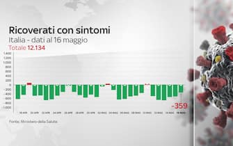 Covid, le grafiche con i dati del 13 maggio: i ricoverati con sintomi