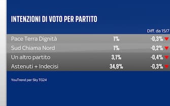 Grafica sulle intenzioni di voto