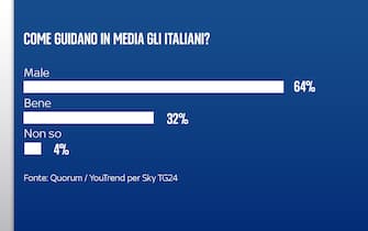 Sondaggio Quorum/YouTrend per Sky TG24