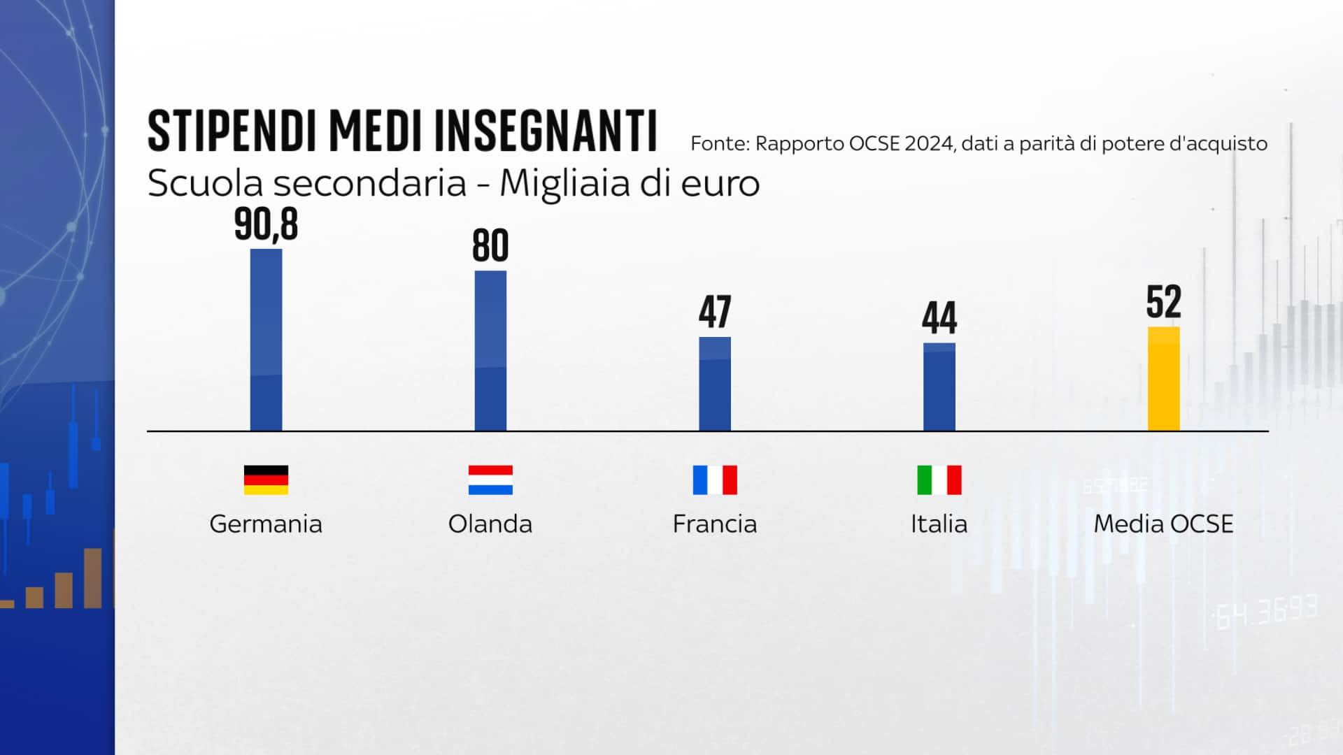 Stipendi medi insegnanti in alcuni Paesi OCSE