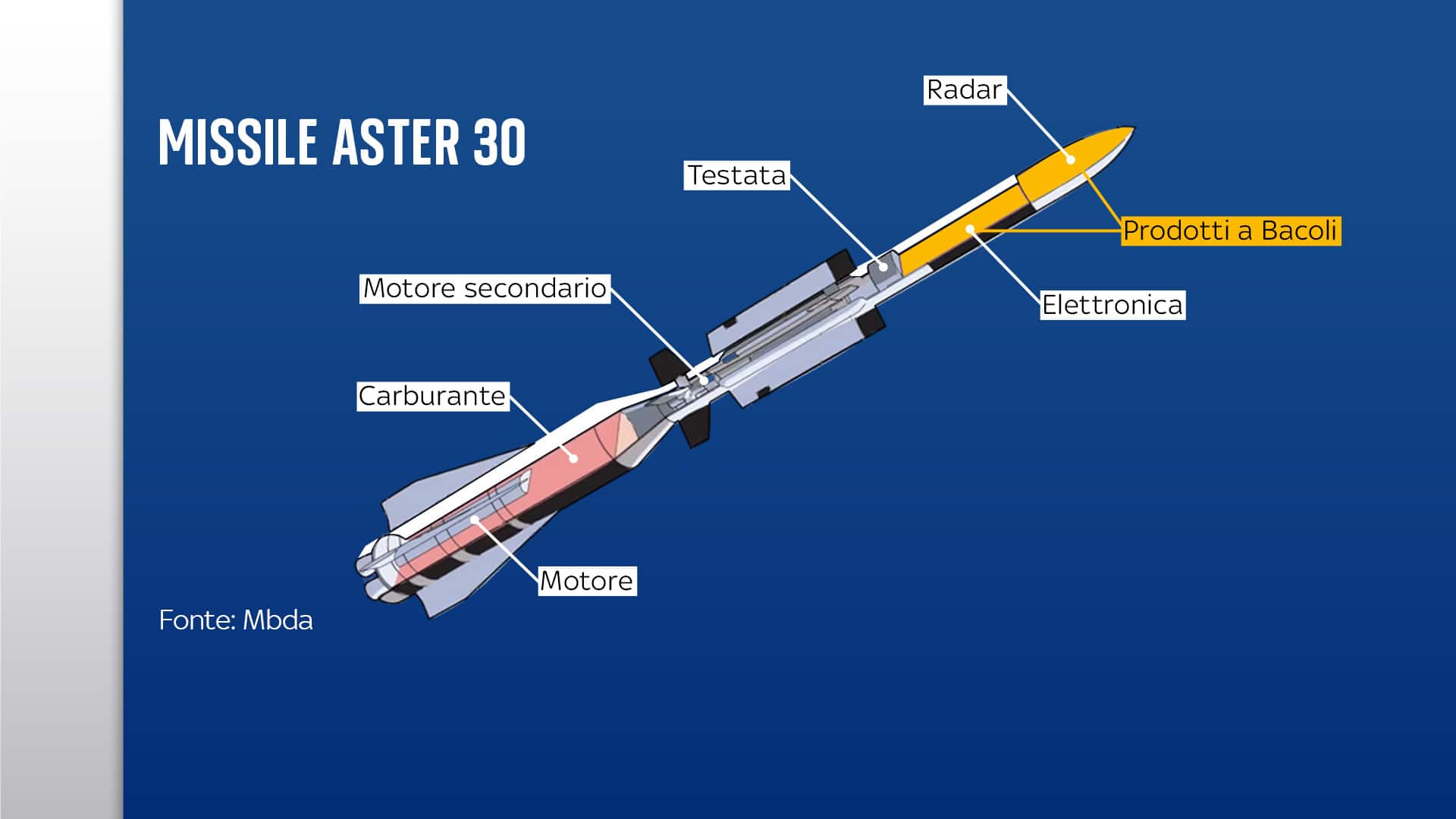 Missile