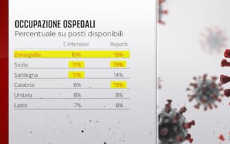 Occupazione ospedali regioni