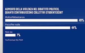 Sondaggio Quorum/YouTrend per Sky TG24