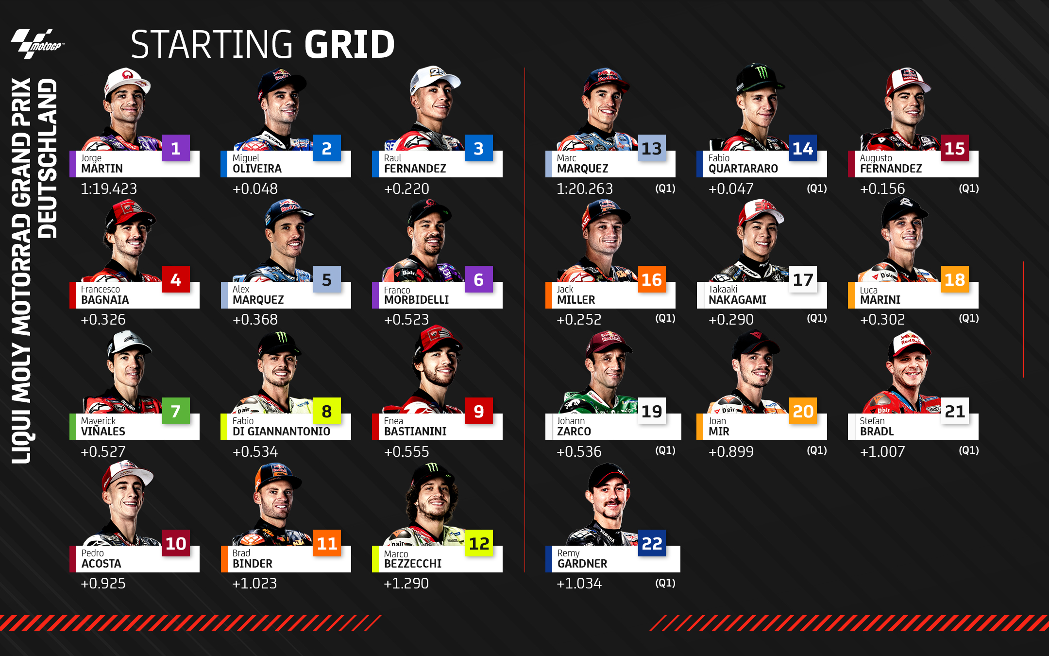 MotoGp, la griglia di partenza del Gp Germania (Sachsenring) 2024 Sky