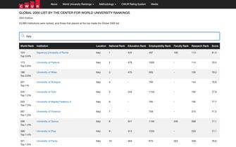 Center World University Rankings 2024