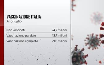 I dati della vaccinazione in Italia al 6 luglio
