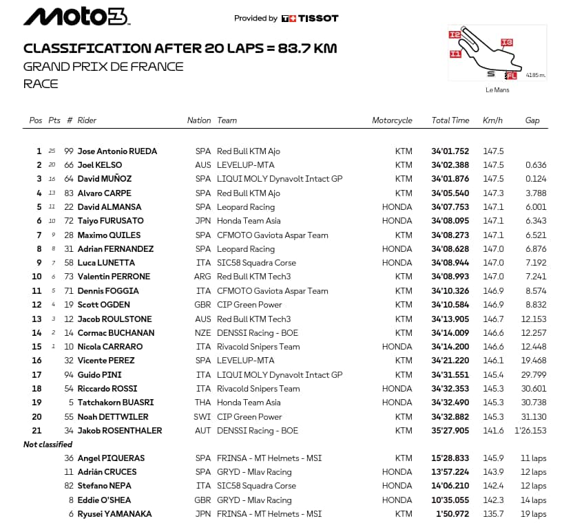 Moto3, la classifica del GP Le Mans (Francia)