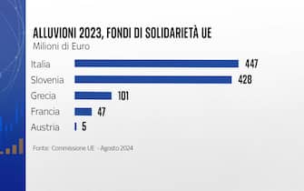 Fondi di solidarietà per l'alluvione