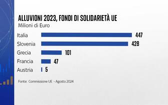 Fondi di solidarietà per l'alluvione Fondi di solidarietà per l'alluvione