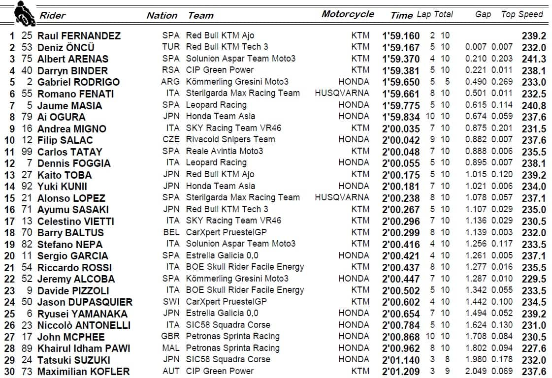 WARM UP Aragon Moto3