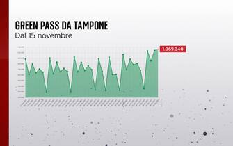 Green Pass con tampone