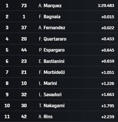 I tempi a 10 minuti dal termine del Q1