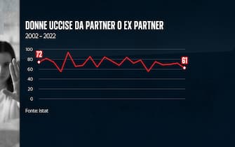 Omicidi del partner