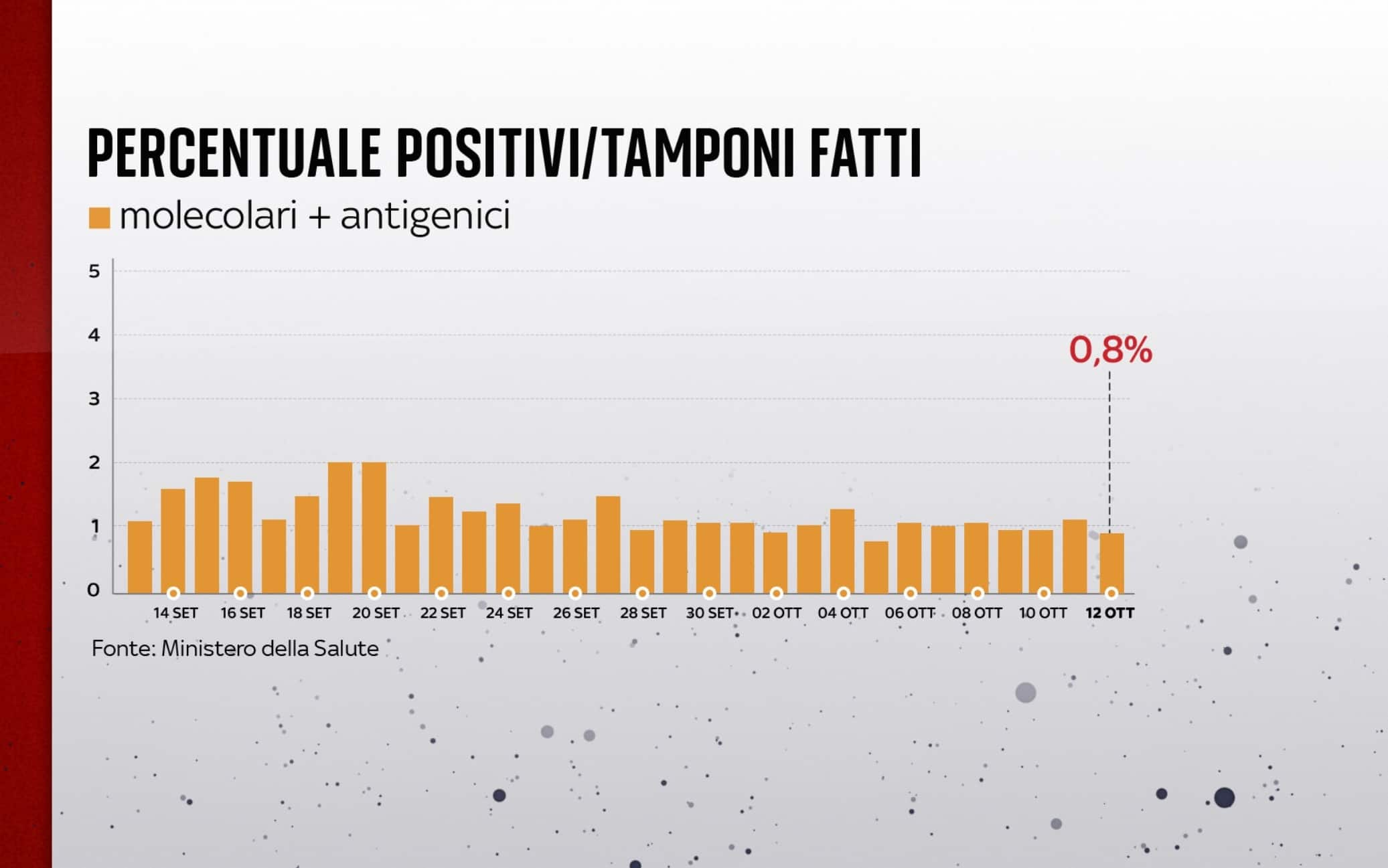 Percentuale positivi