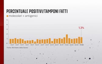Percentuale di positivi al Covid in Italia