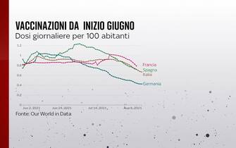 Grafiche coronavirus: le vaccinazioni da inizio giugno