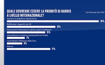 Sondaggio Quorum/YouTrend per Sky TG24