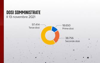 Grafiche coronavirus: le dosi somministrate il 13 novembre