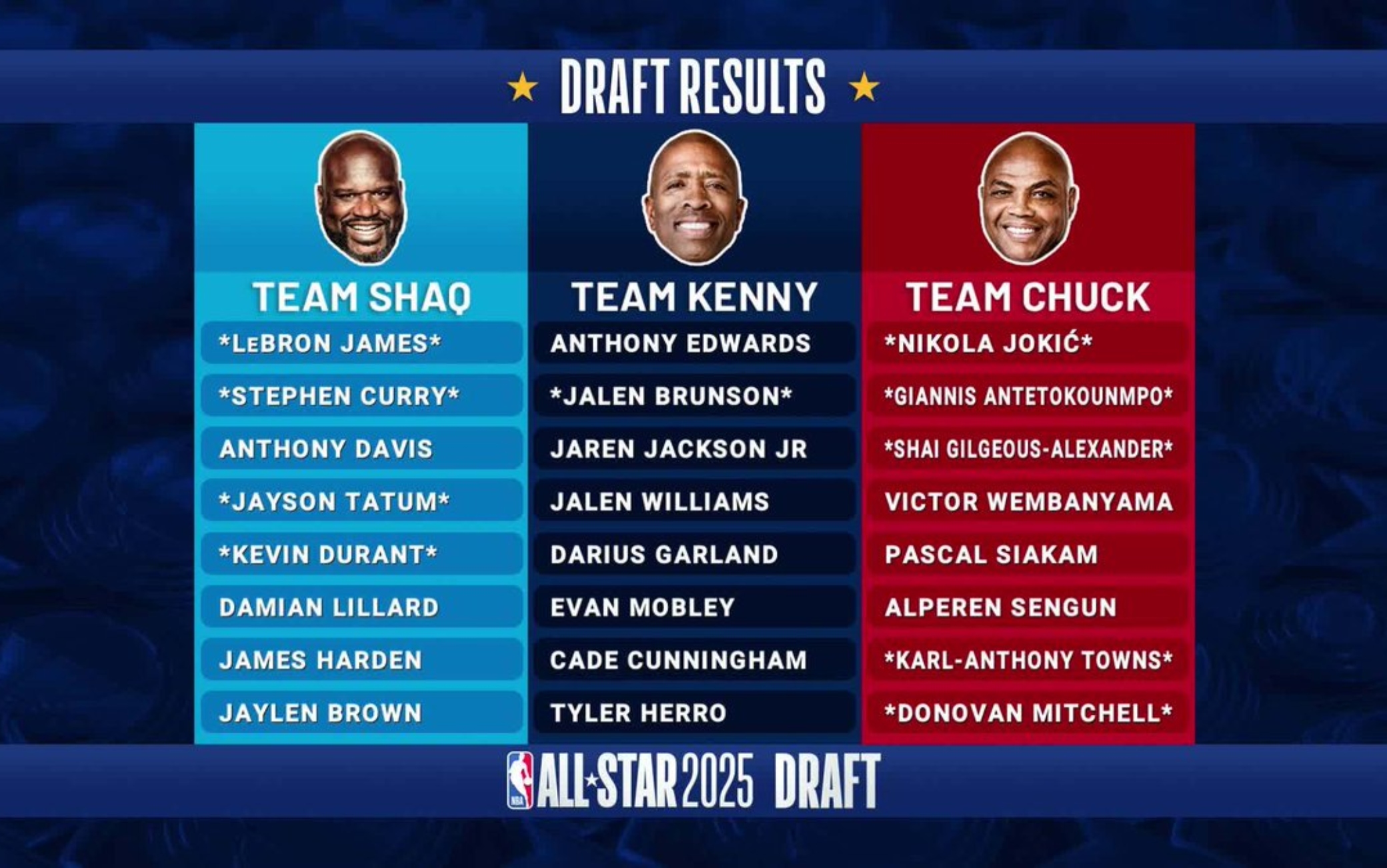 NBA, AllStar Game 2025 annunciati i roster delle squadre protagoniste
