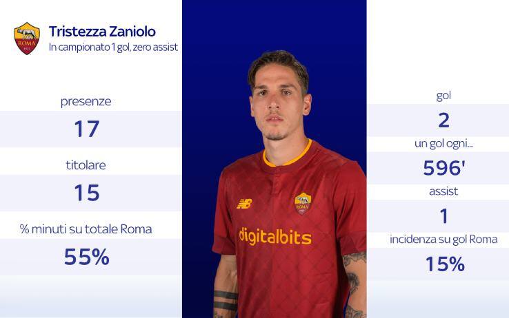 tristezza zaniolo