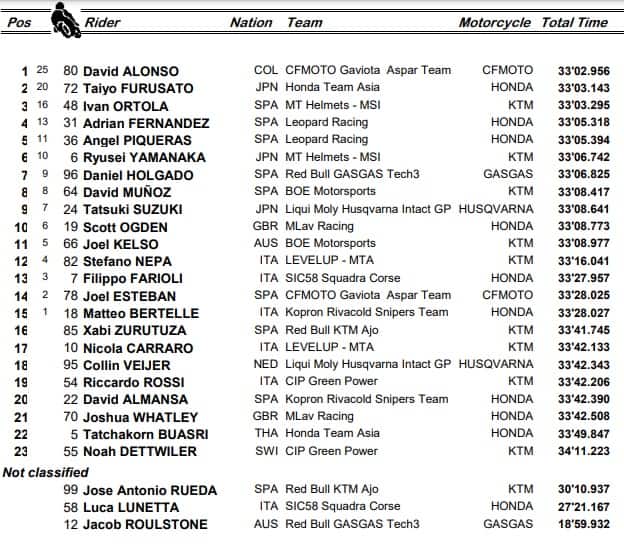 Moto3: i risultati della gara