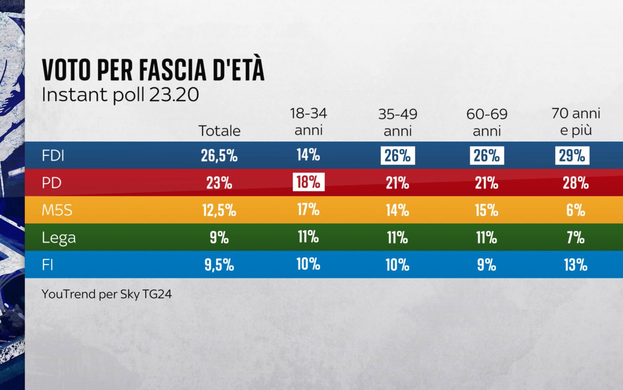 Elezioni europee voto per età