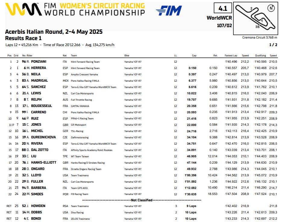 La classifica