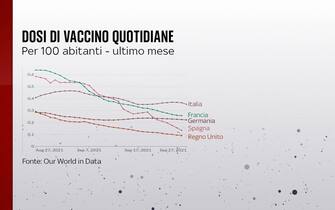 Le dosi di vaccino giornaliere per 100 abitanti nell'ultimo mese in Uk, Francia, Spagna, Italia e Germania