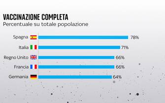 Percentuali di vaccinazione completa contro il Covid in cinque Paesi