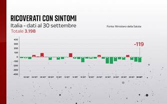 ricoverati con sintomi covid